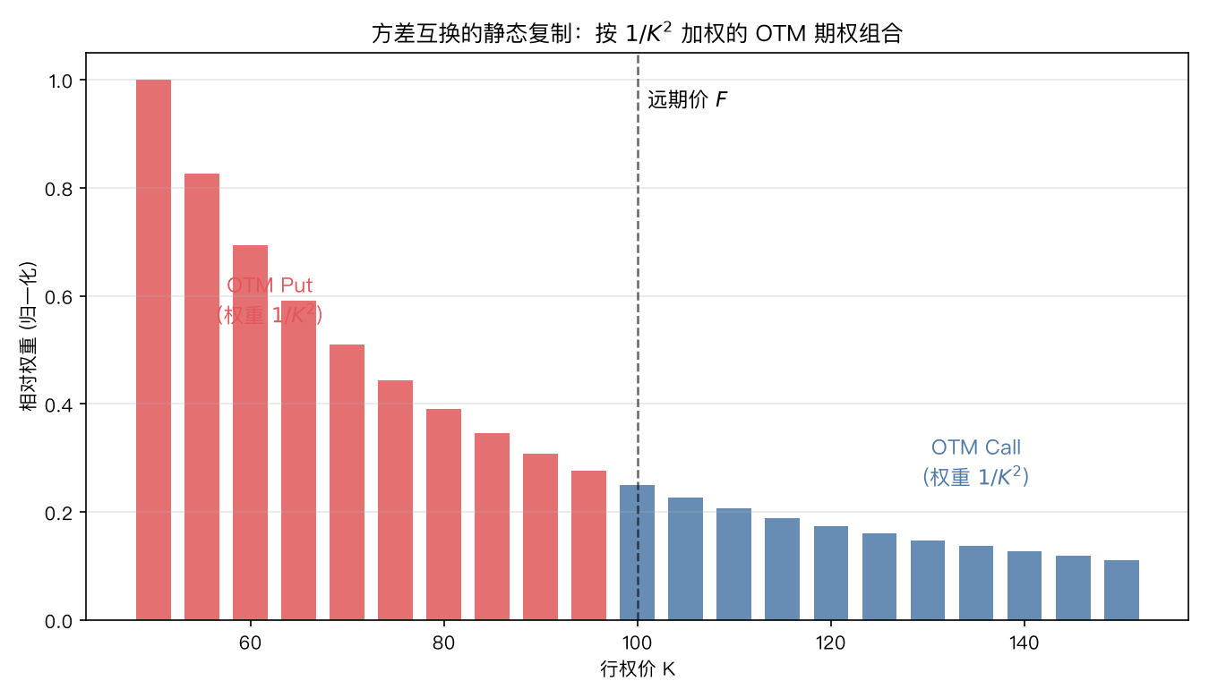 1/K²权重的期权组合