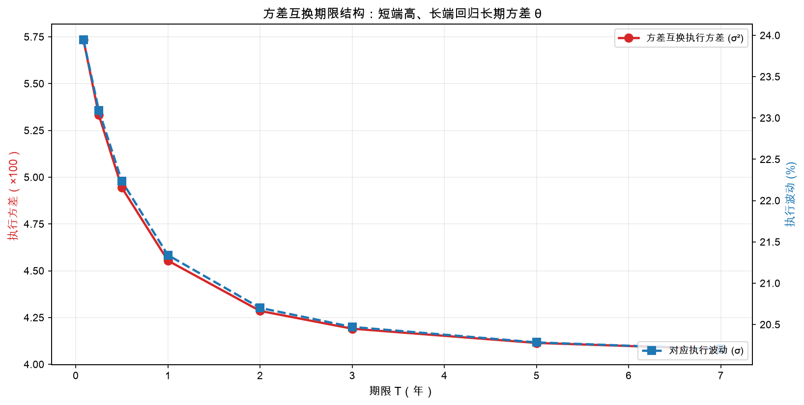 方差互换期限结构：短端高、长端回归长期方差