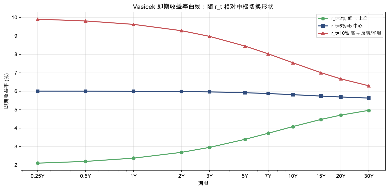 Vasicek 即期收益率曲线:随 r_t 相对中枢切换形状