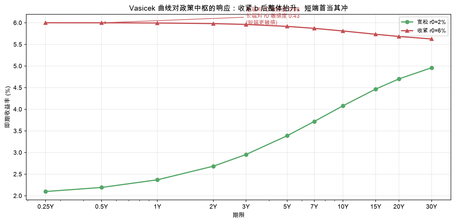 Vasicek 曲线对政策中枢的响应:收紧 r0 后整体抬升、短端首当其冲