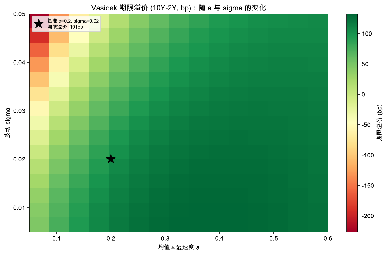 Vasicek 期限溢价(10Y-2Y, bp):随 a 与 sigma 的变化