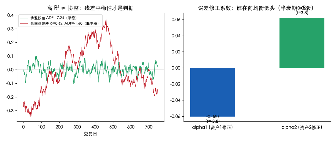 高 R² 不等于协整 + 误差修正系数