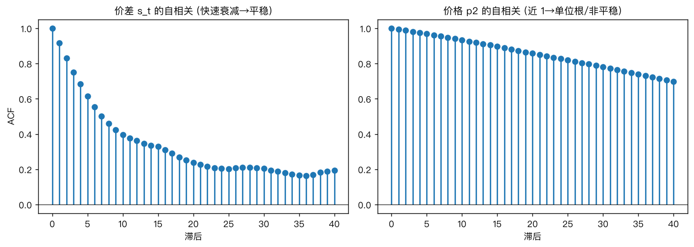 价差平稳(ACF 快衰减) vs 价格非平稳(ACF 近 1)