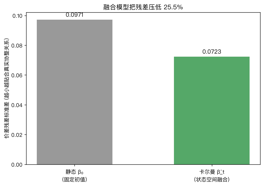 融合模型把价差残差压低 25.5%