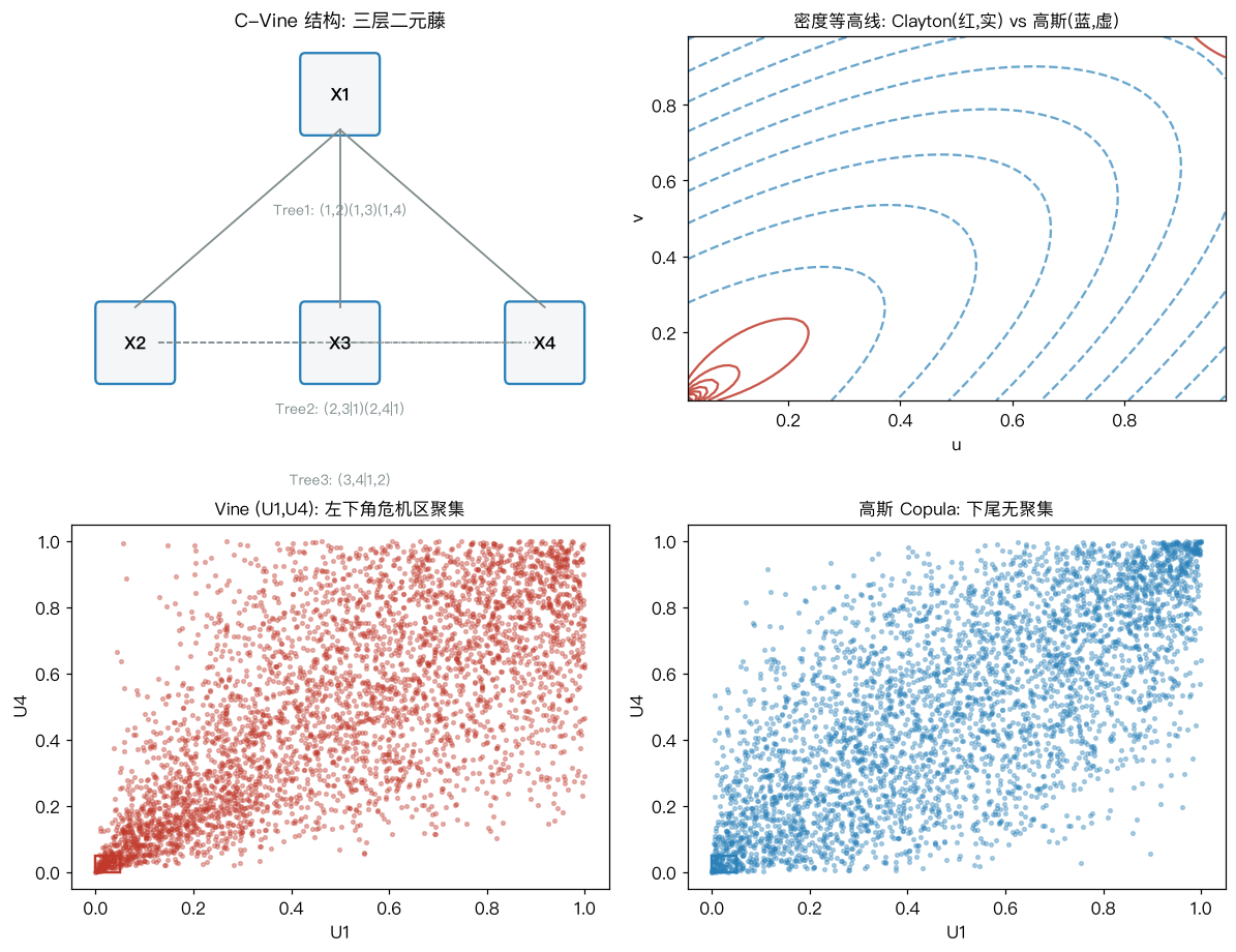 Vine (U1,U4): 左下角危机区聚集 vs 高斯 Copula: 下尾无聚集。两张散点图同样 4000 点，危机区框(0,0)-(0.05,0.05)内 Vine 明显更密