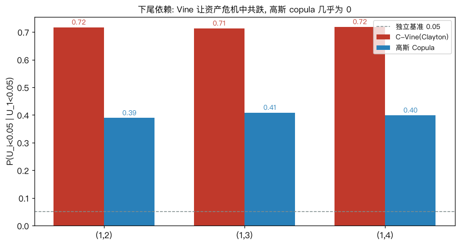 下尾依赖: Vine 让资产危机中共跌(0.71), 高斯 copula 几乎为 0(约0.40)。柱越高表示「第一支跌时另一支跟着跌」的概率越大
