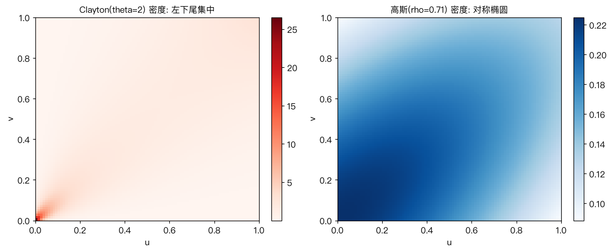 Clayton(theta=2) 二元密度: 左下尾集中 vs 高斯(rho=0.71) 密度: 对称椭圆。左下角聚集正是下尾依赖的来源