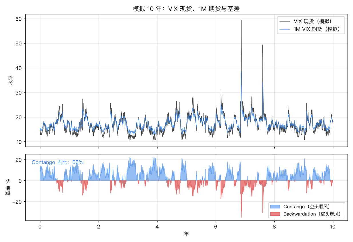 模拟 10 年：VIX 现货、1M 期货与基差