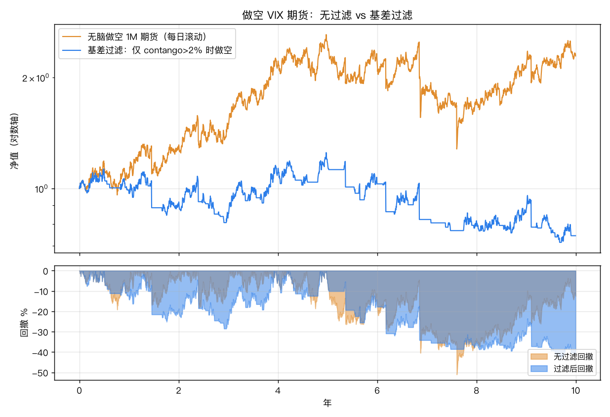 做空 VIX 期货：无过滤 vs 基差过滤