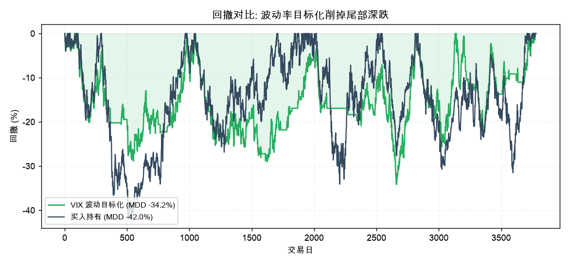 回撤对比: 波动率目标化削掉尾部深跌