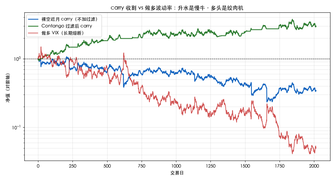 三条净值对数轴对比：contango 过滤后的 carry 稳步爬升，裸空 carry 长期向下，做多 VIX 几近归零