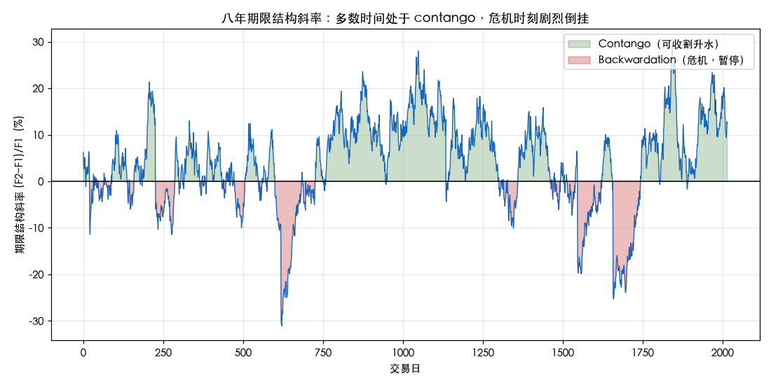 八年期限结构斜率时序：绿色 contango 区域占据大部分时间，红色 backwardation 在危机时刻剧烈下探