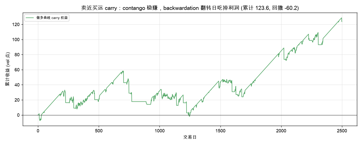 做多曲线 carry：contango 稳赚，恐慌翻转日吃掉利润
