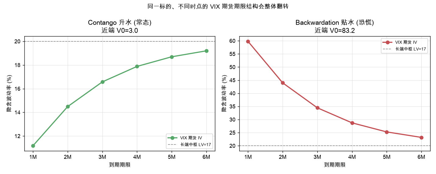 同一标的在 contango 与 backwardation 两种状态下的期限结构