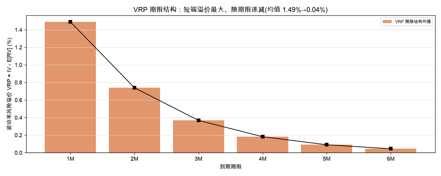 VRP 期限结构：短端溢价最大、随期限递减