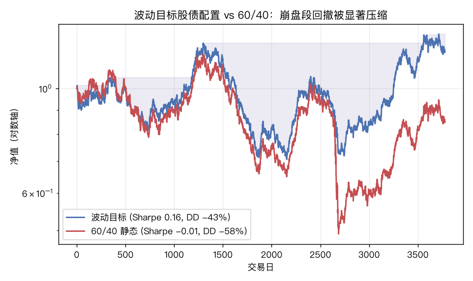 VM 配置 vs 60/40 净值曲线：崩盘段 VM 回撤被显著压缩