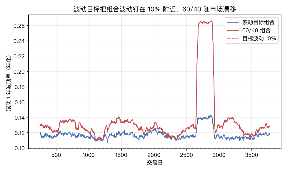 滚动 1 年波动率：VM 钉在 10% 附近，60/40 随市场漂移