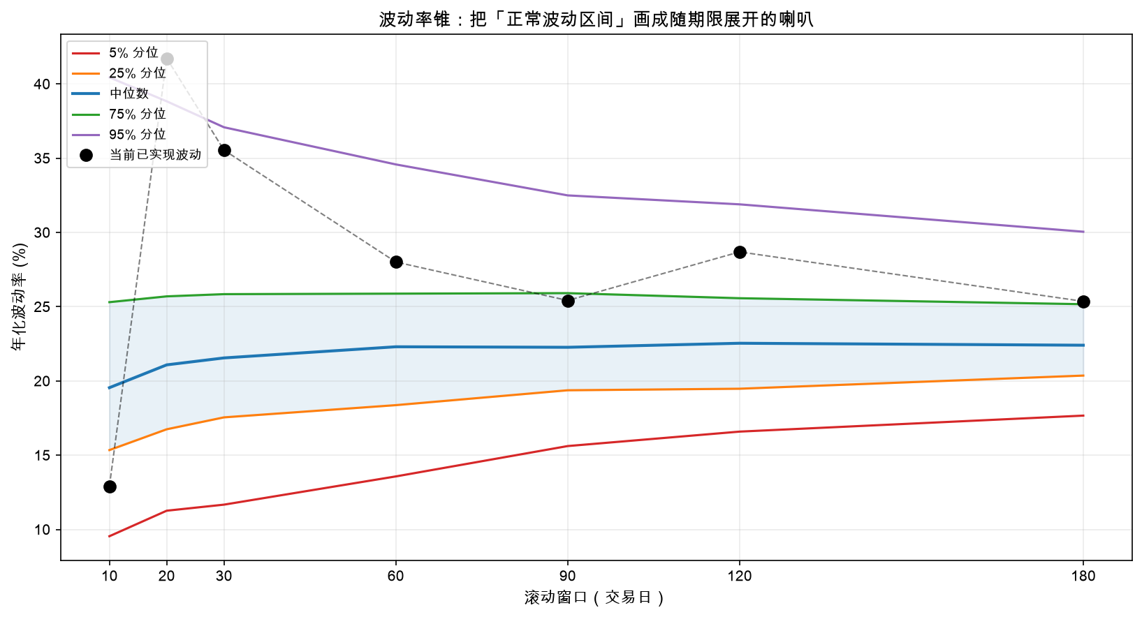 波动率锥:各期限滚动已实现波动的历史分位带 + 当前点位
