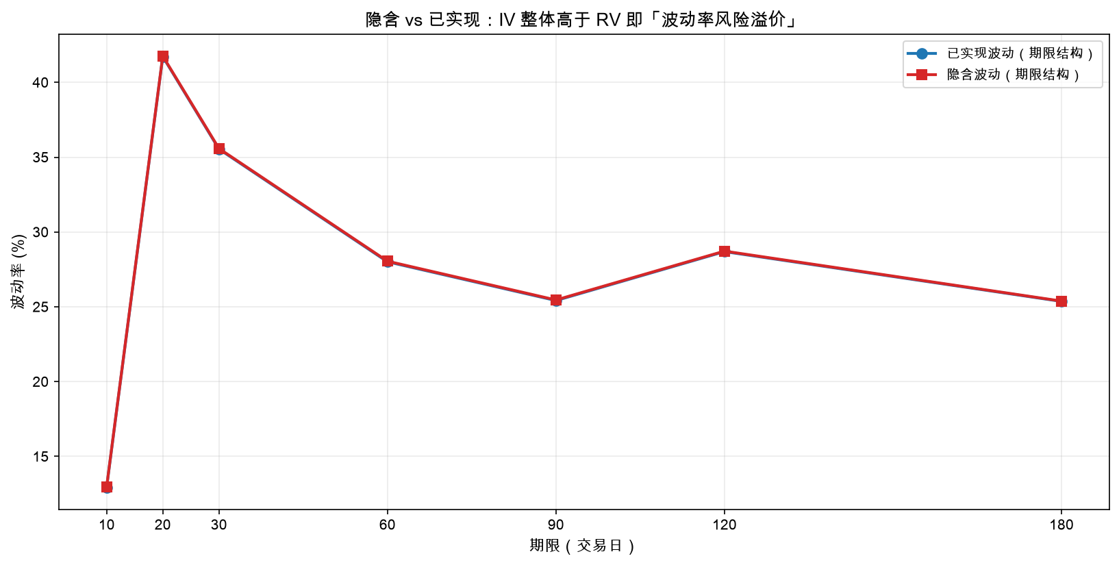 隐含 vs 已实现:IV 整体高于 RV 即「波动率风险溢价」