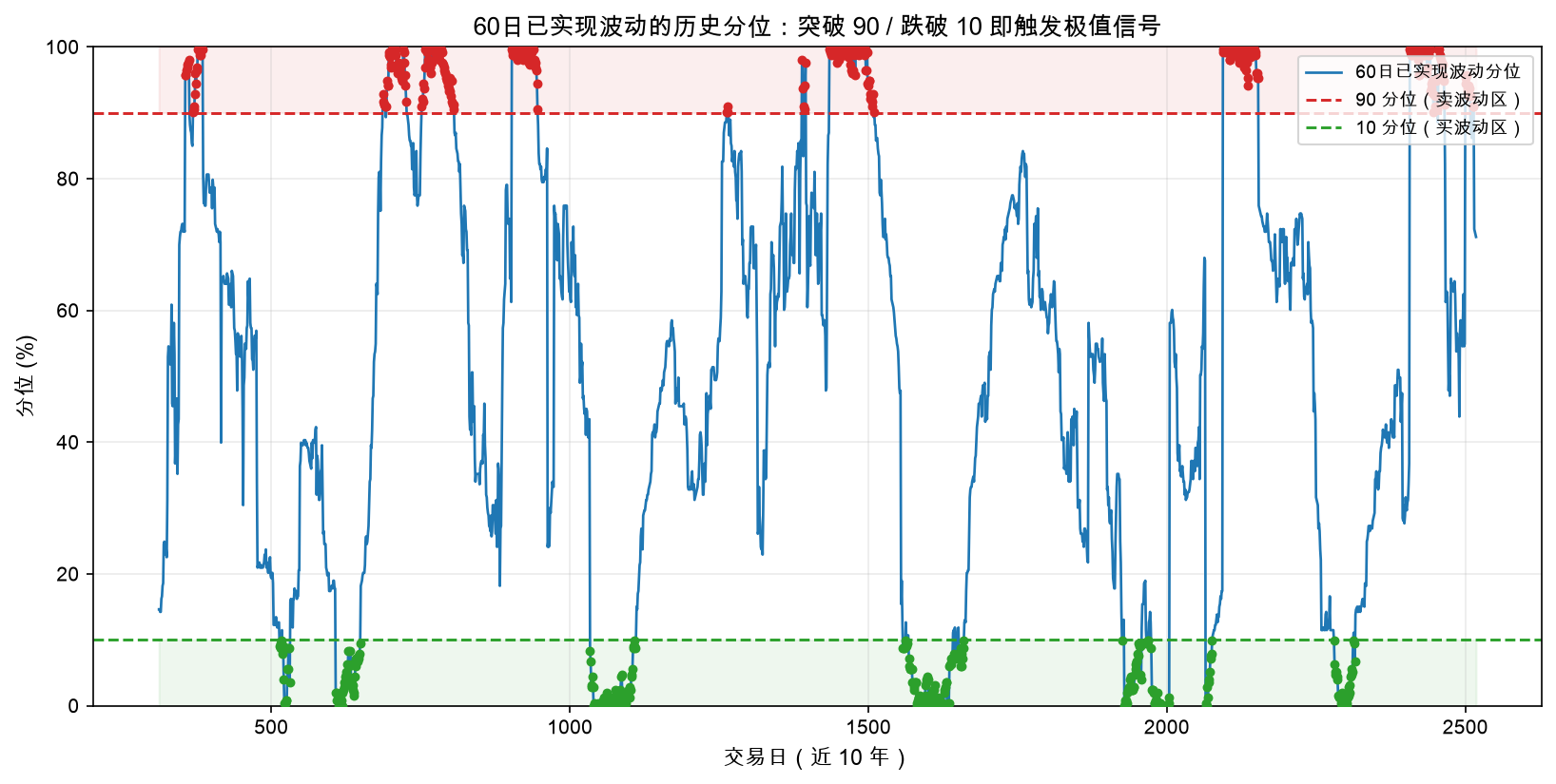 60日已实现波动的历史分位:突破 90 / 跌破 10 即触发极值信号