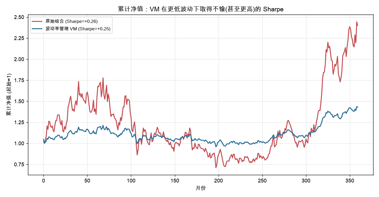 累计净值：VM 在更低波动下取得几乎不输的 Sharpe