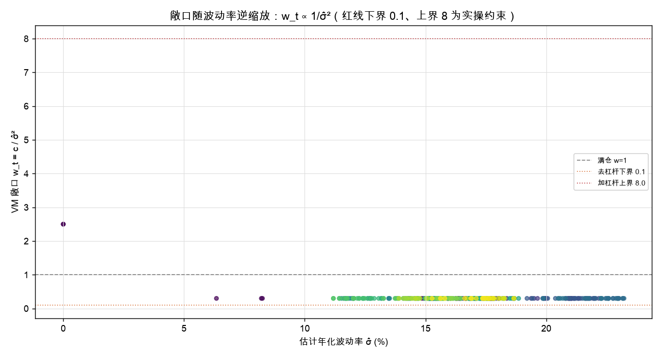 敞口随波动率逆缩放：w_t ∝ 1/σ̂²（红线下界 0.3、上界 2.5 为实操约束）