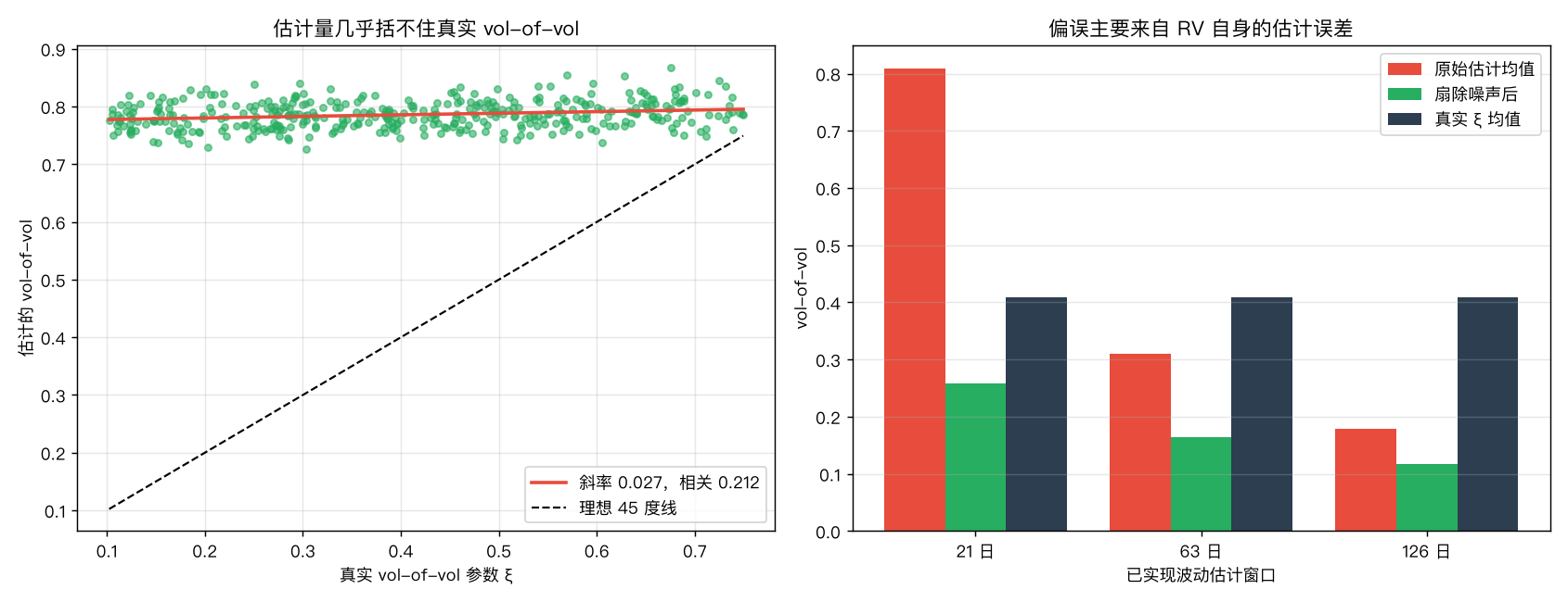 估计量验证：与真实 vol-of-vol 的关系