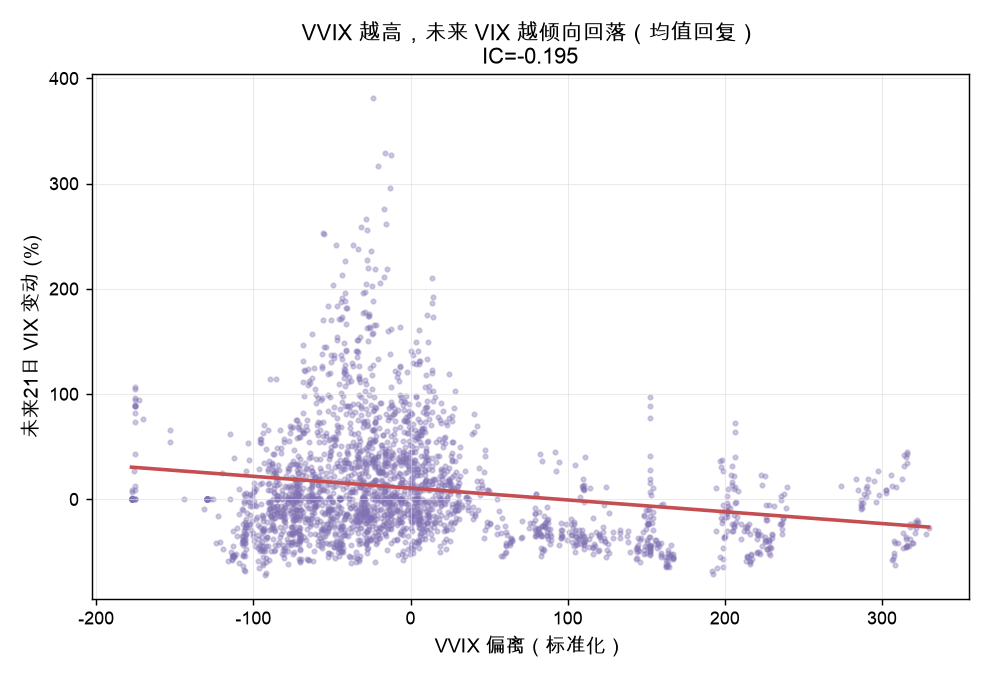 VVIX 越高，未来 VIX 越倾向回落（均值回复）