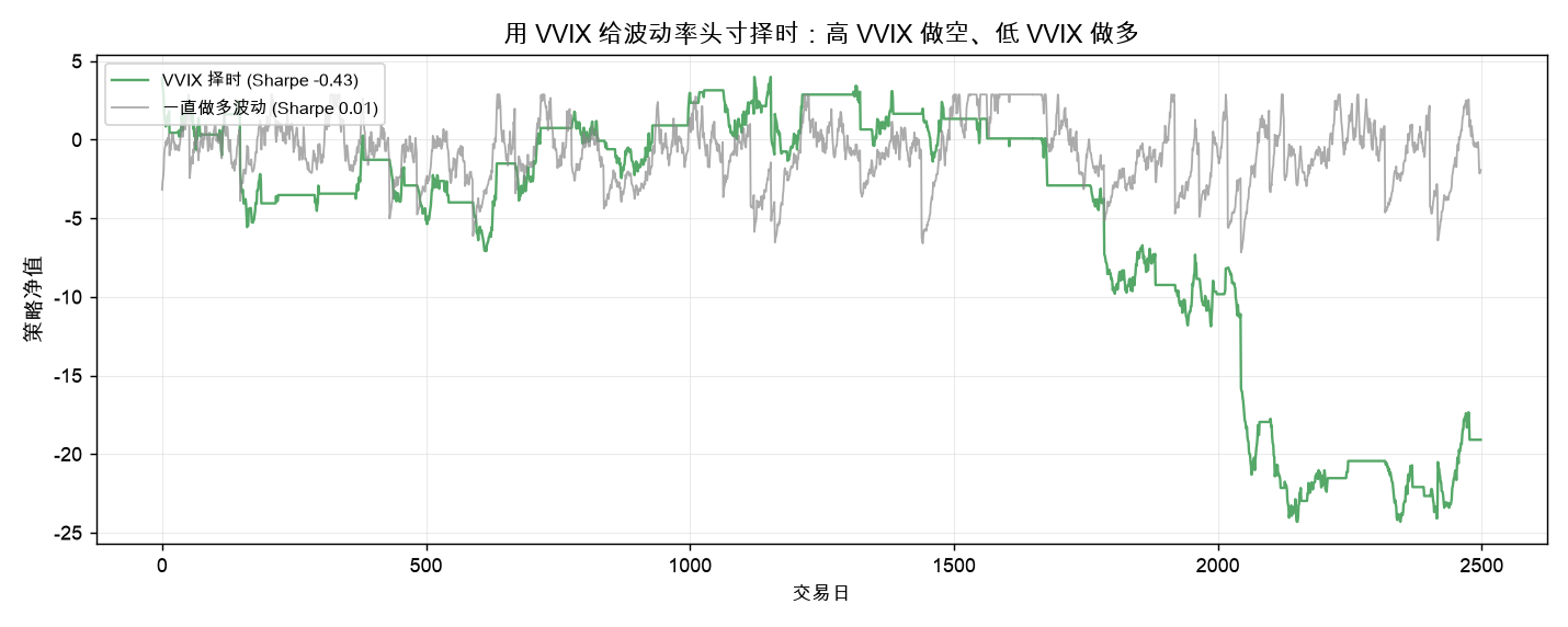 用 VVIX 给波动率头寸择时：高 VVIX 做空、低 VVIX 做多