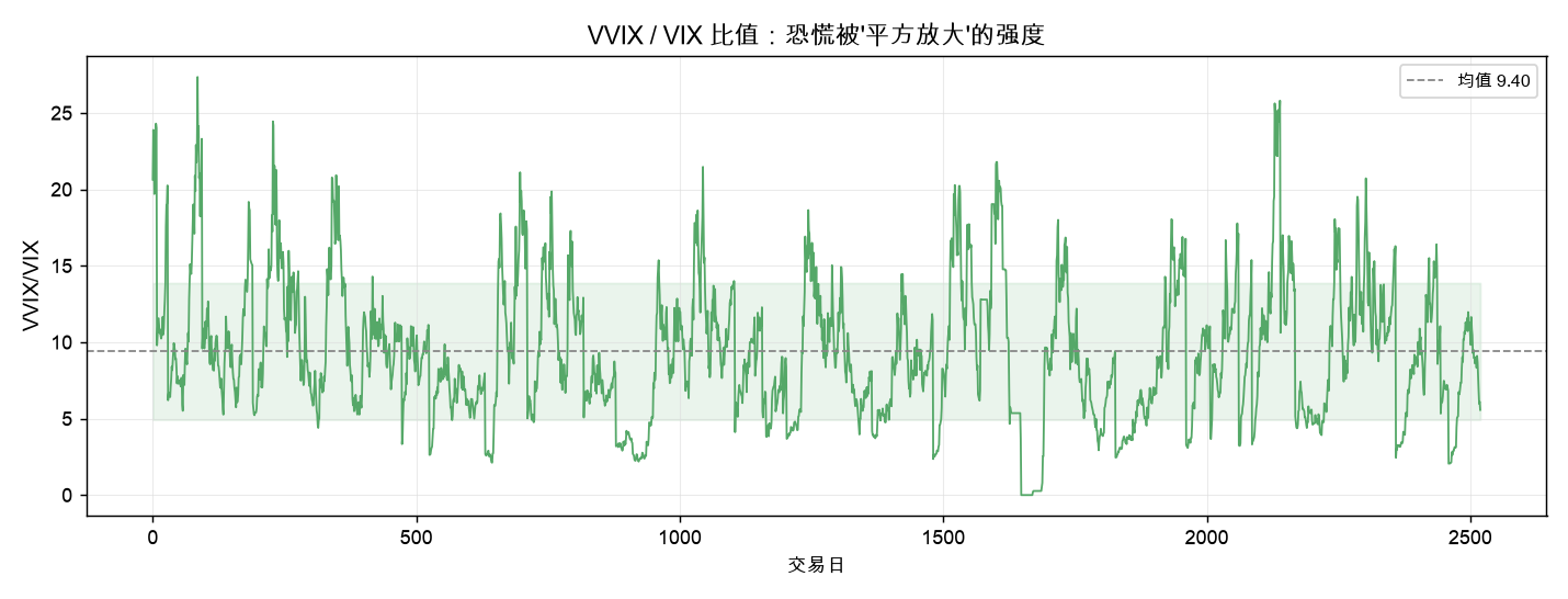 VVIX/VIX 比值：恐慌被平方放大的强度