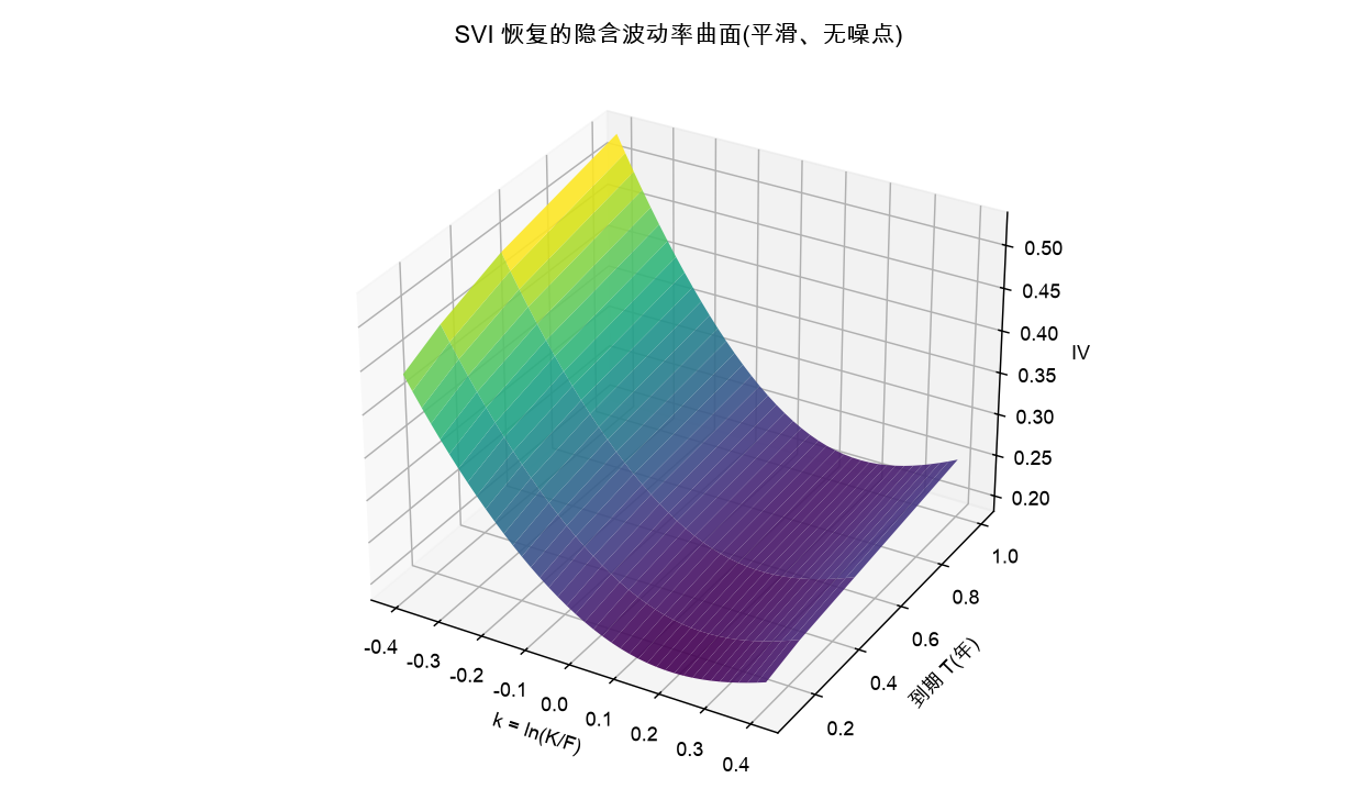 SVI 恢复的隐含波动率曲面（平滑、无噪点）