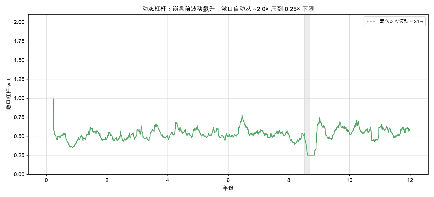 动态杠杆时序：崩盘前波动飙升，敞口自动从 ~2.0× 压到 0.25×