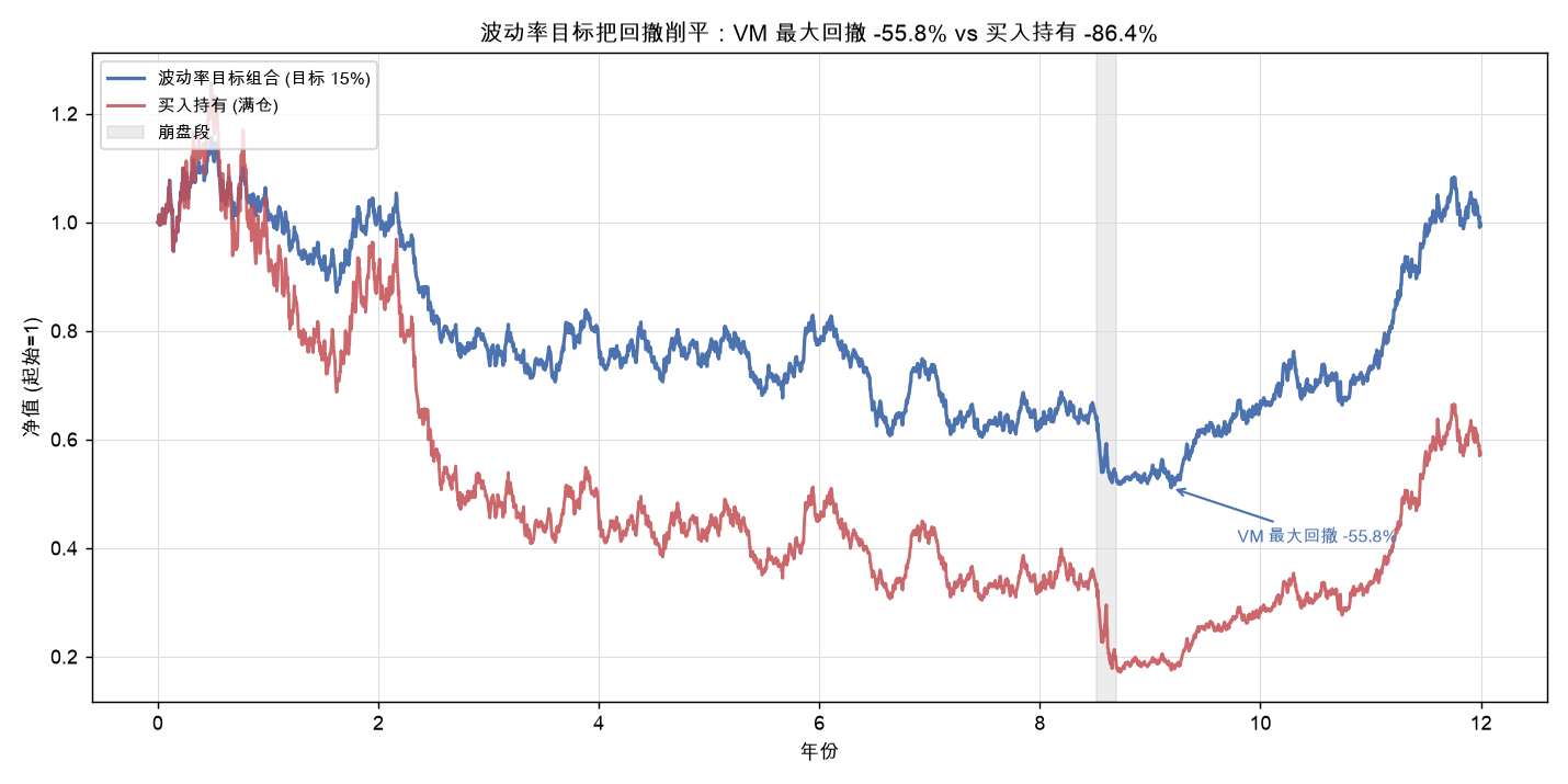 VT 组合 vs 买入持有净值：波动率目标把最大回撤从 −86% 削到 −56%
