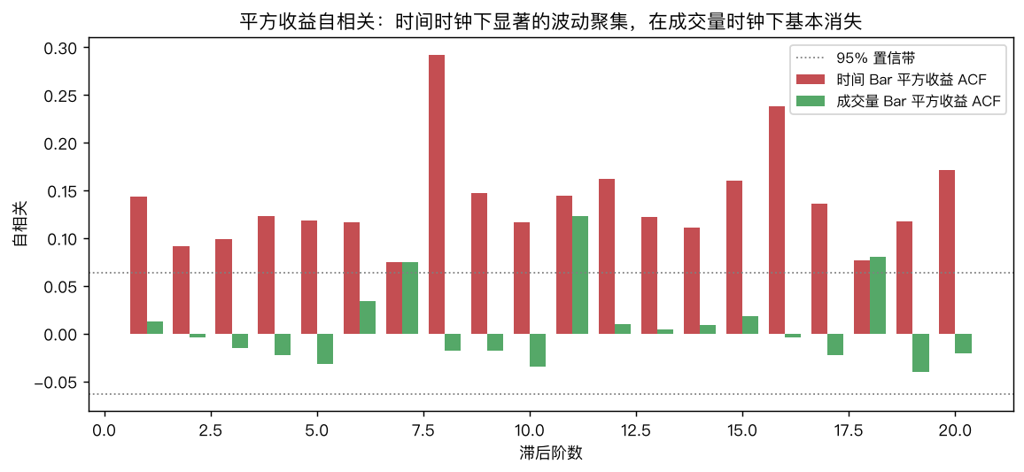 平方收益自相关