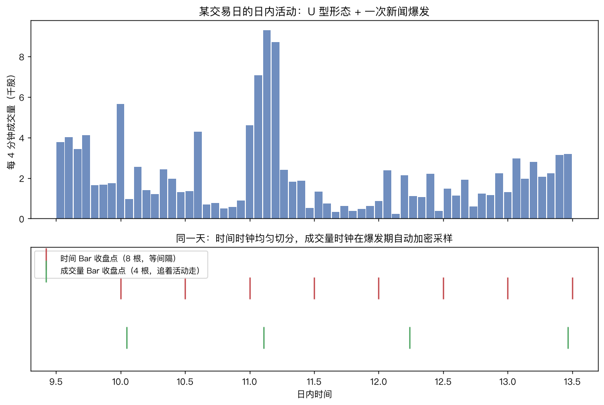 日内活动与两种时钟的采样点