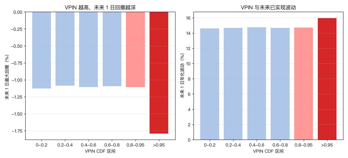 VPIN 事件研究