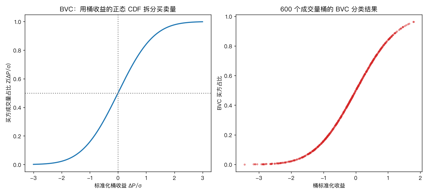 BVC 机制与分类结果