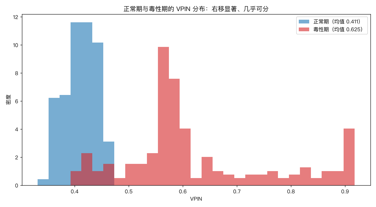 正常期 vs 毒性期 VPIN 分布