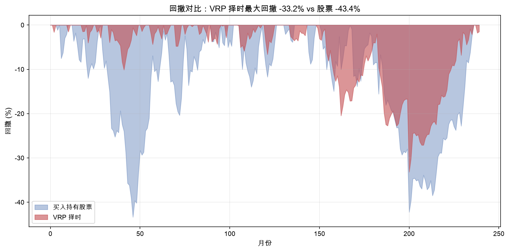回撤对比：VRP 择时最大回撤 −33.2% vs 股票 −43.4%