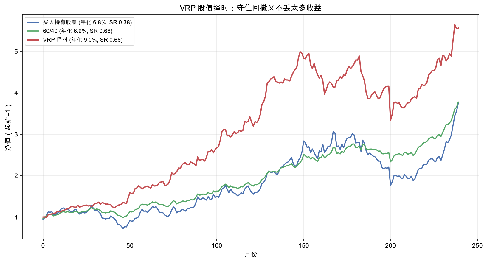 VRP 股债择时：守住回撤又不丢太多收益