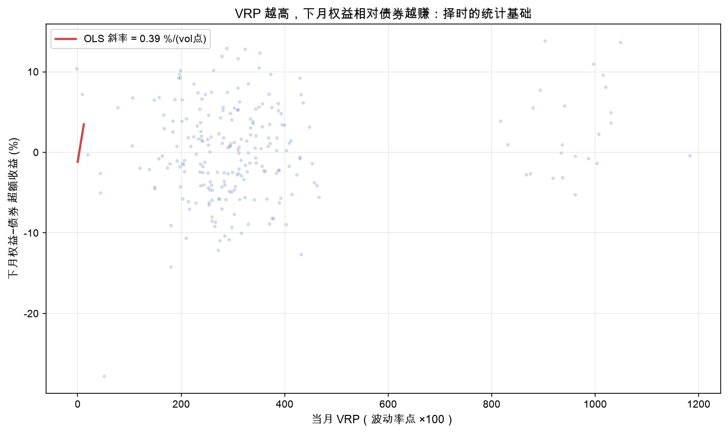 VRP 越高，下月权益相对债券越赚：择时的统计基础