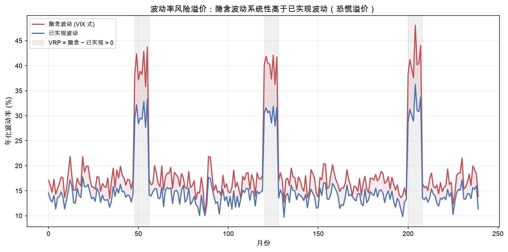 波动率风险溢价：隐含波动系统性高于已实现波动