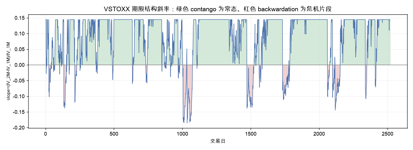 VSTOXX 期限结构斜率：绿色 contango 为常态、红色 backwardation 为危机片段