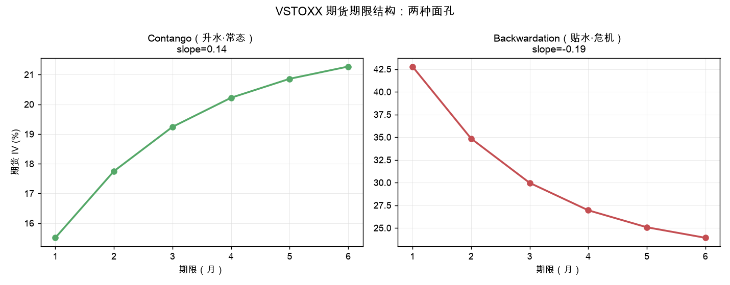 VSTOXX 期货期限结构：两种面孔