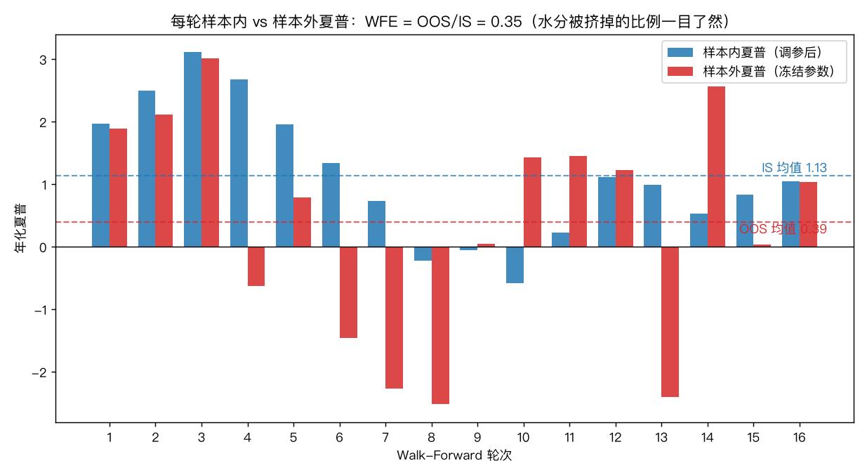 每轮样本内 vs 样本外夏普：WFE = 0.35