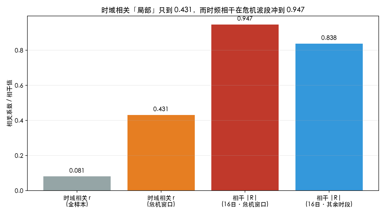 相干 vs 时域相关：时域局部只到 0.43，时频相干在危机波段冲到 0.95