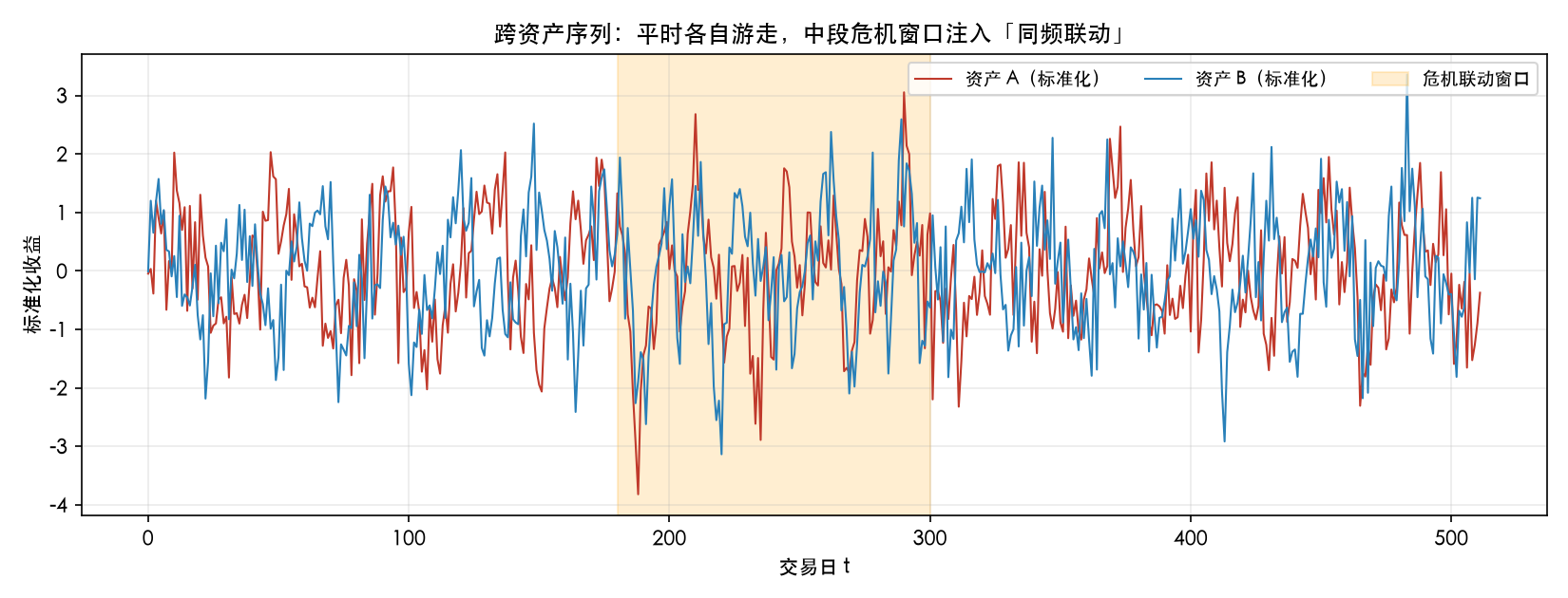 跨资产序列：平时各自游走、中段危机窗口注入同频联动，时域几乎看不出结构