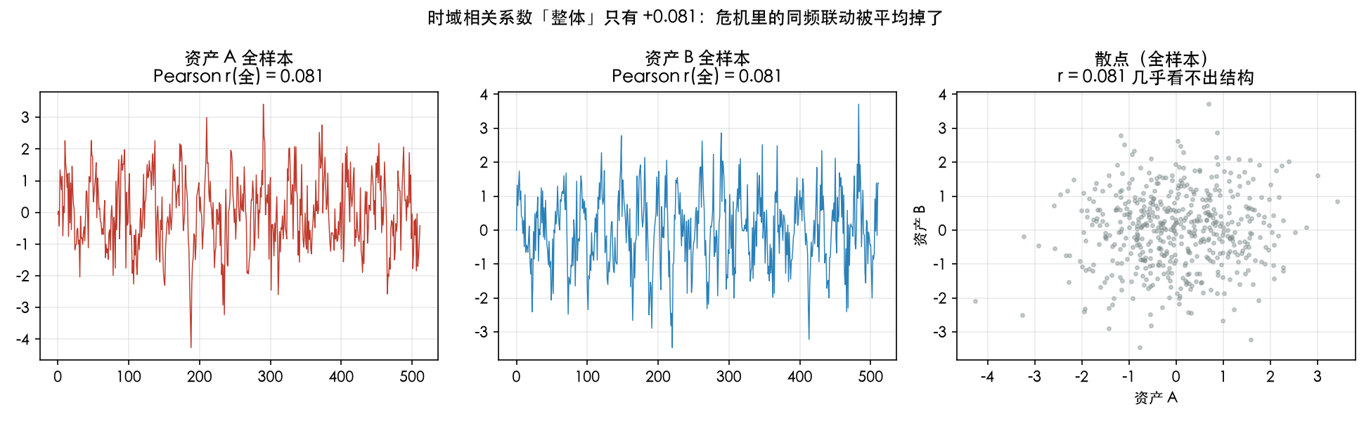 时域相关失明：资产 A/B 全样本 r 仅 0.08、散点无结构，危机里的同频联动被平均掉了