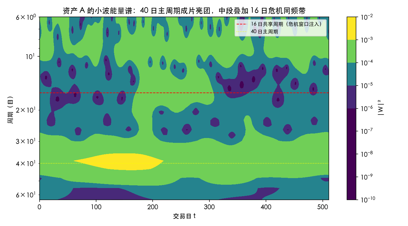 资产 A 的小波能量谱：40 日主周期成片亮团，中段叠加 16 日危机同频带
