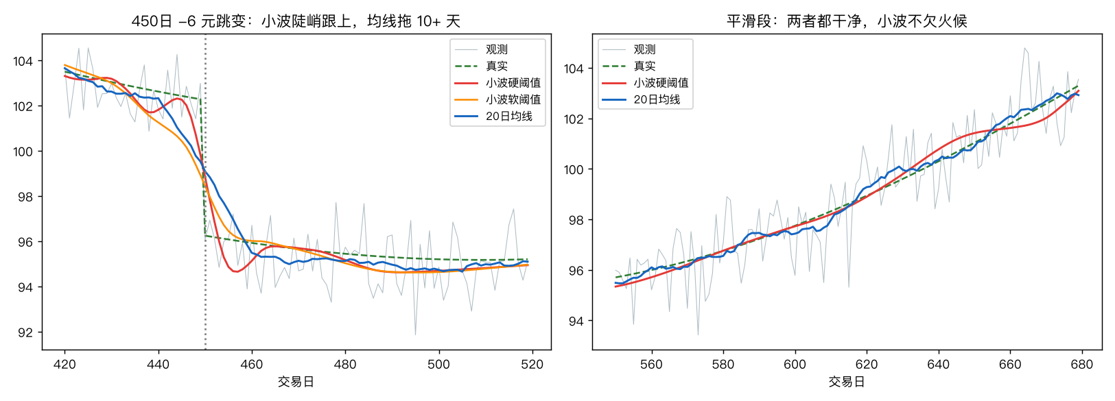 450日跳变：小波陡峭跟上，均线拖平；平滑段两者打平